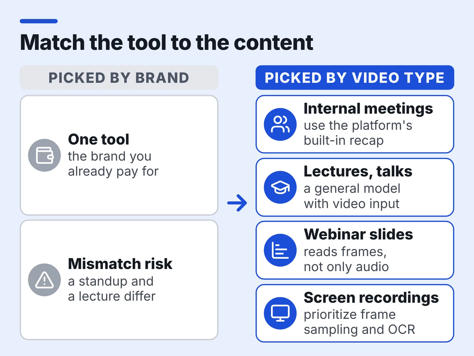 Diagram: a "picked by brand" column beside four video-type cards for meetings, lectures, webinars, recordings