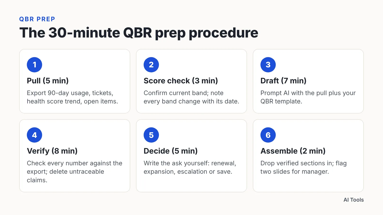 Six-step timed workflow: pull, score check, draft, verify, decide, assemble