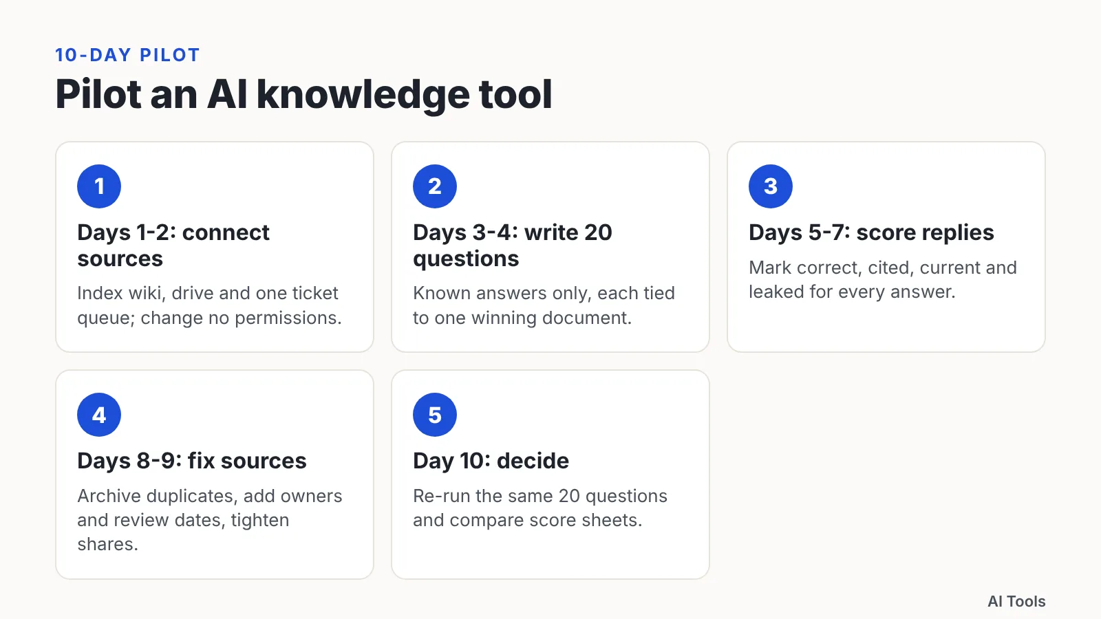 Five-step infographic showing a 10-day AI knowledge tool pilot from connecting sources to deciding