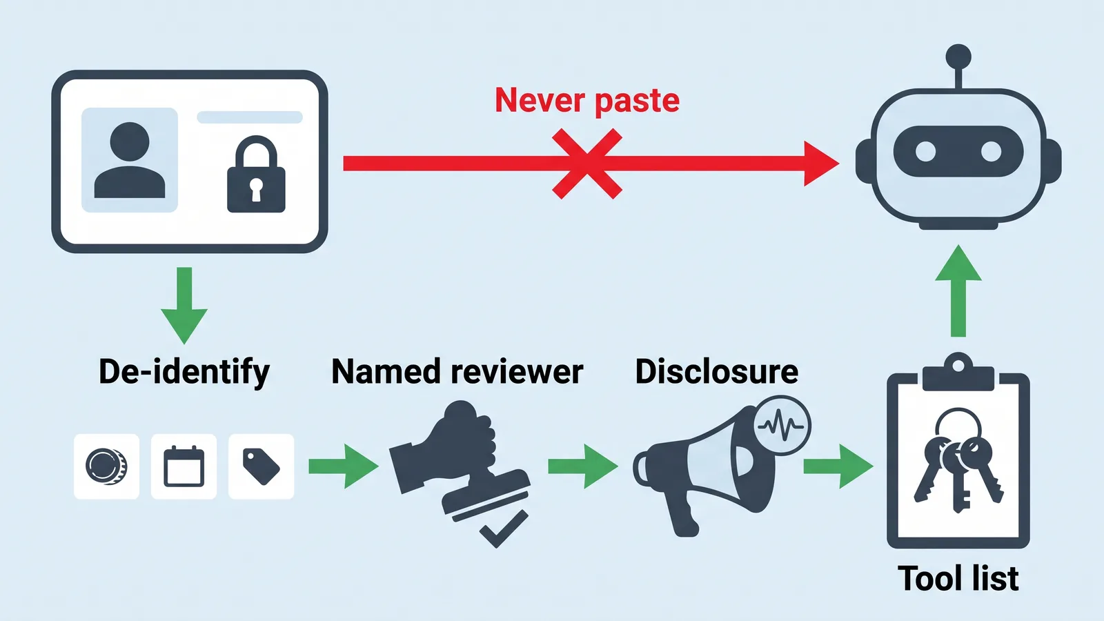Flat diagram: ID card blocked by red X from a robot, green arrows run through four labelled steps instead