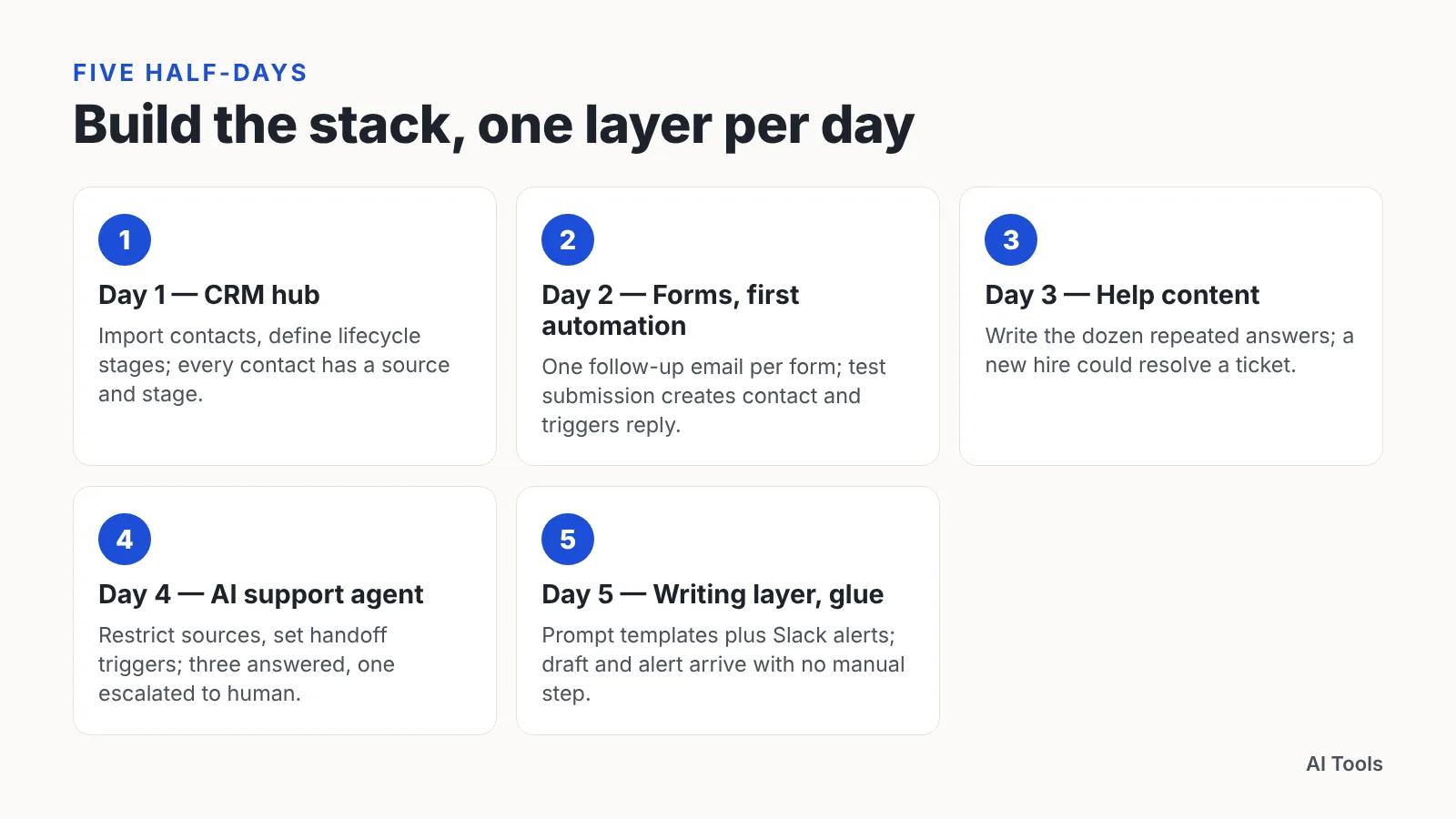Five-step chart listing day one CRM hub through day five writing layer with checkpoints
