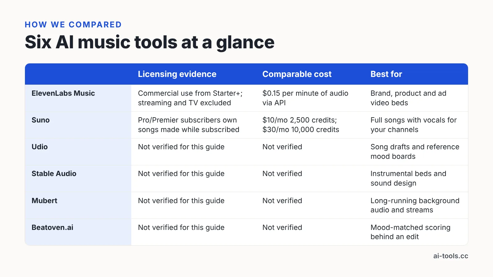 Comparison table of six AI music tools by licensing evidence, cost unit and best use case