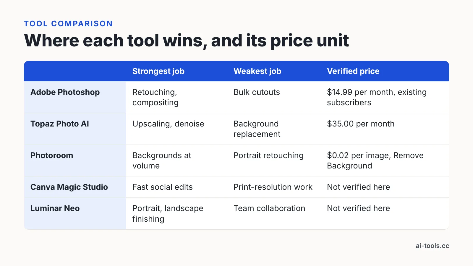 Comparison table of five AI photo editors by strongest job, weakest job and verified price