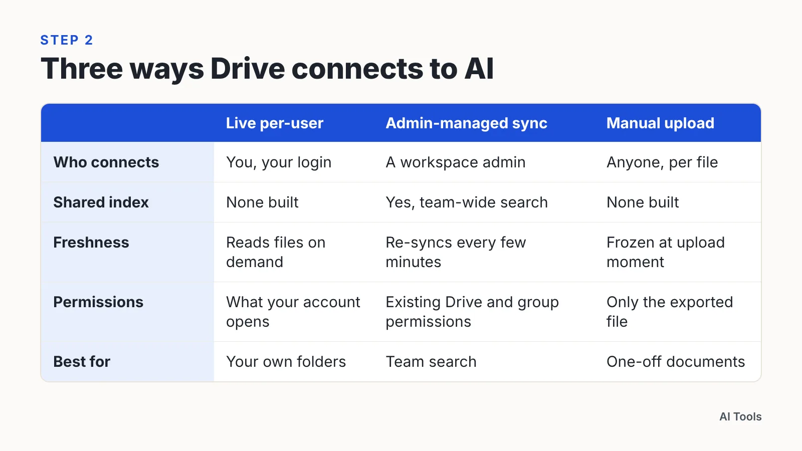 Comparison table of live per-user, admin-managed sync and manual upload Google Drive connection modes.