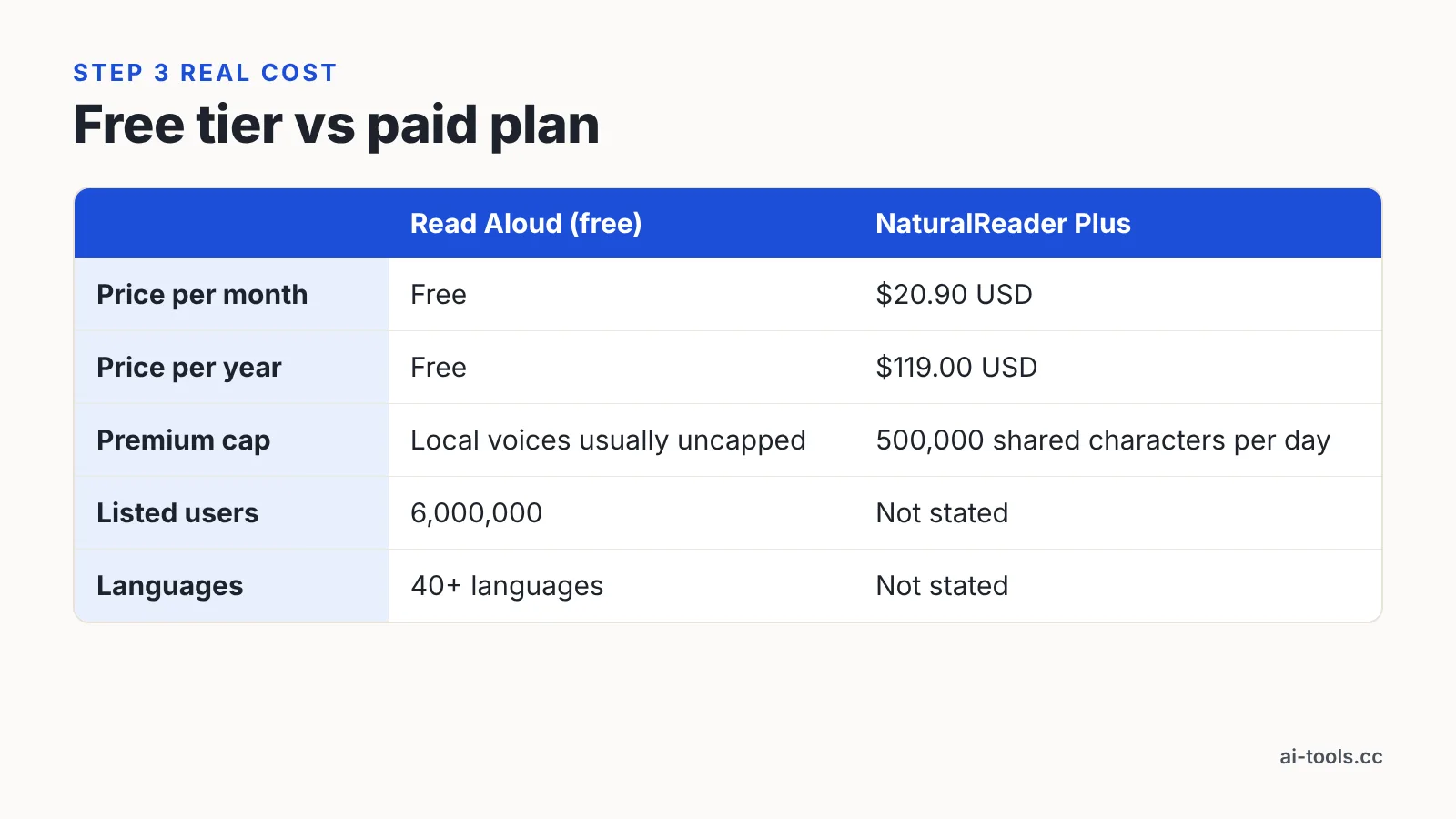 Comparison table of free Read Aloud versus NaturalReader Plus price, character cap, users and languages